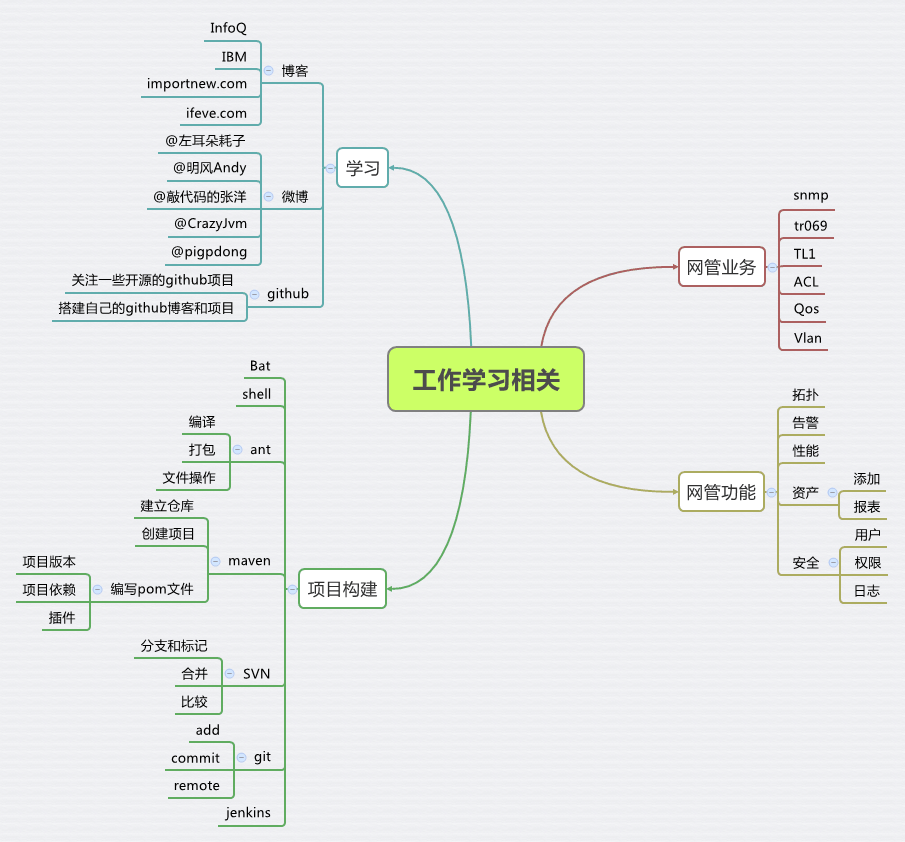 工作和学习总结