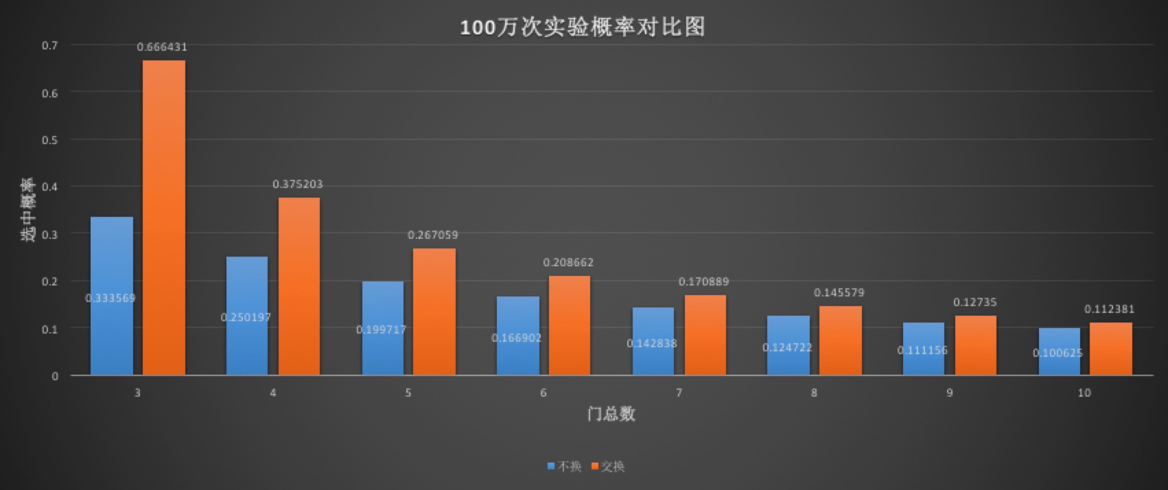 N门模拟实验