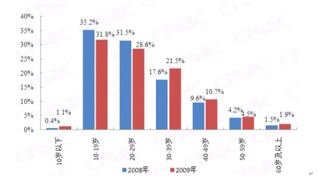 网民年龄结构对比