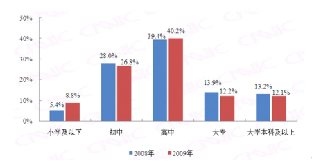 网民学历结构对比