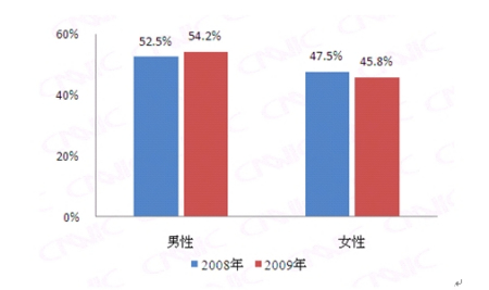 网民性别结构对比