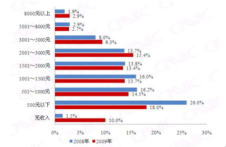网民收入结构对比