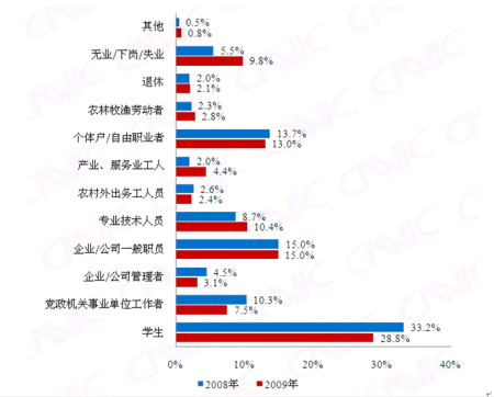 网民职业结构对比